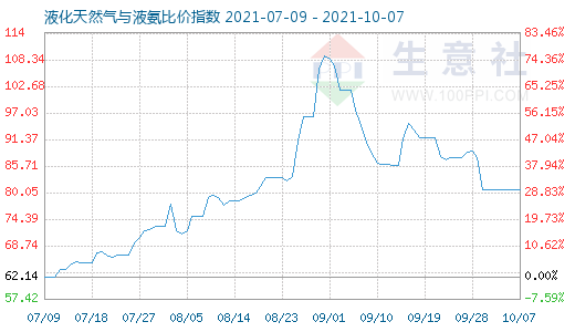 10月7日液化天然气与液氨比价指数图