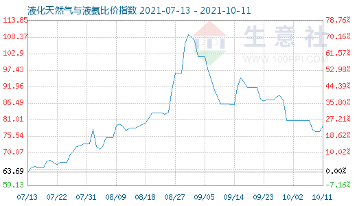 10月11日液化天然气与液氨比价指数图