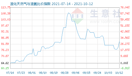 10月12日液化天然气与液氨比价指数图