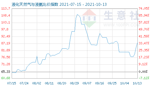 10月13日液化天然气与液氨比价指数图