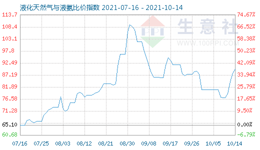 10月14日液化天然气与液氨比价指数图
