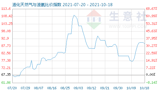 10月18日液化天然气与液氨比价指数图