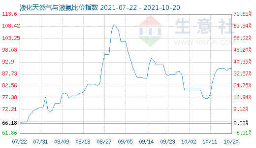 10月20日液化天然气与液氨比价指数图