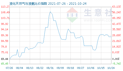 10月24日液化天然气与液氨比价指数图