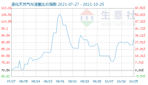 10月25日液化天然气与液氨比价指数图