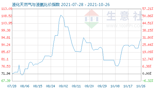 10月26日液化天然气与液氨比价指数图