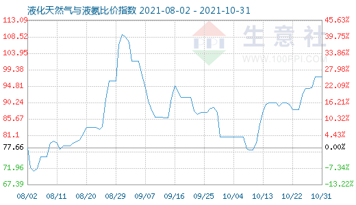 10月31日液化天然气与液氨比价指数图