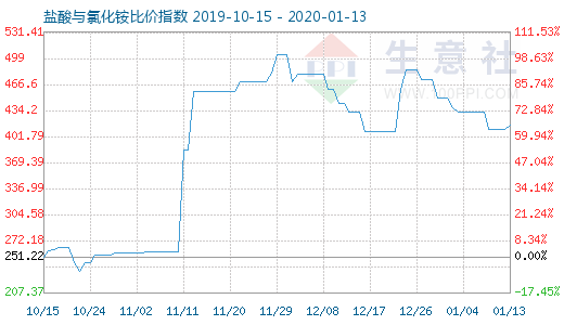 1月13日盐酸与氯化铵比价指数图