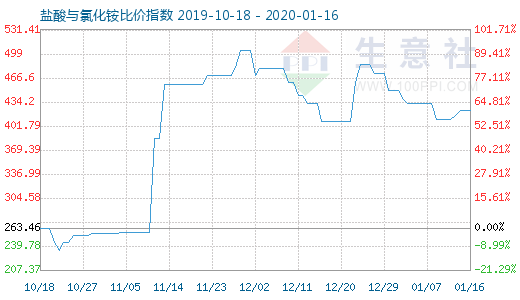 1月16日盐酸与氯化铵比价指数图