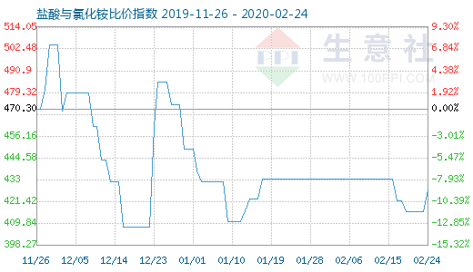 2月24日盐酸与氯化铵比价指数图