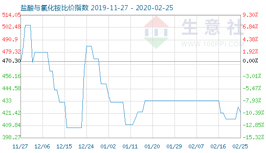 2月25日盐酸与氯化铵比价指数图