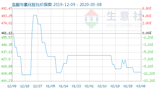 3月8日盐酸与氯化铵比价指数图