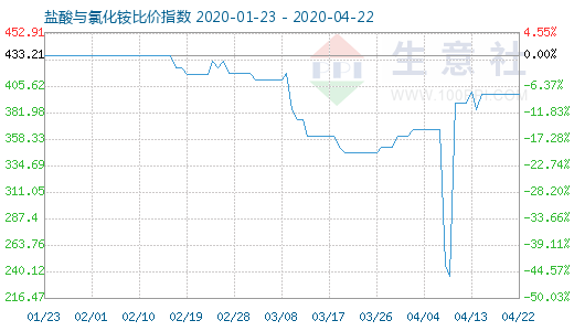 4月22日盐酸与氯化铵比价指数图