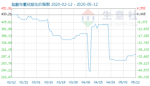 5月12日盐酸与氯化铵比价指数图