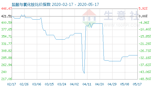 5月17日盐酸与氯化铵比价指数图