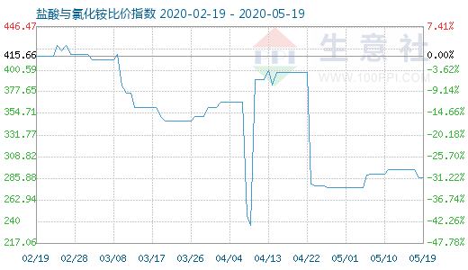 5月19日盐酸与氯化铵比价指数图