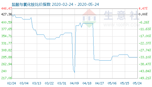 5月24日盐酸与氯化铵比价指数图