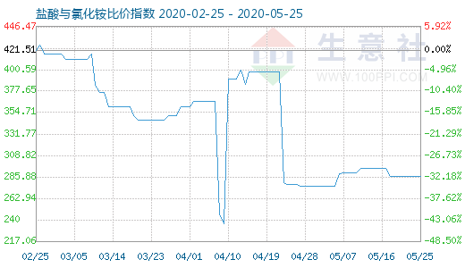 5月25日盐酸与氯化铵比价指数图