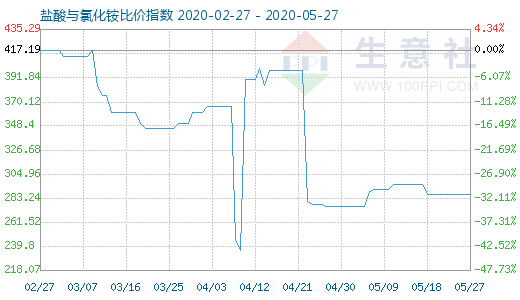 5月27日盐酸与氯化铵比价指数图