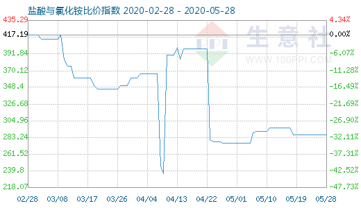 5月28日盐酸与氯化铵比价指数图