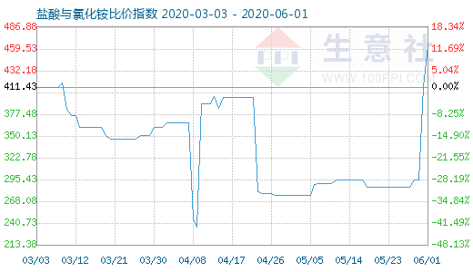 6月1日盐酸与氯化铵比价指数图