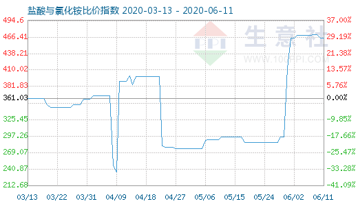 6月11日盐酸与氯化铵比价指数图