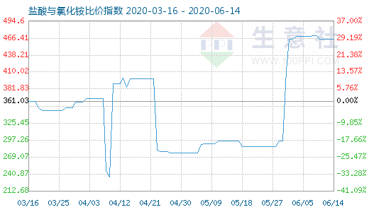 6月14日盐酸与氯化铵比价指数图