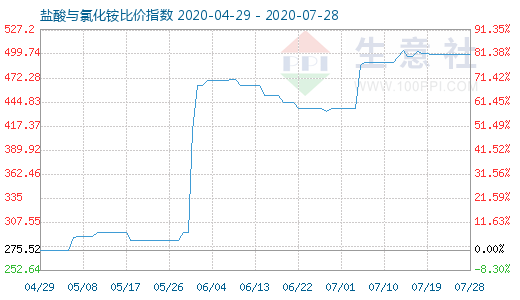 7月28日盐酸与氯化铵比价指数图