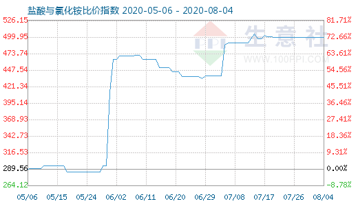 8月4日盐酸与氯化铵比价指数图