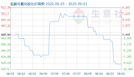 9月1日盐酸与氯化铵比价指数图