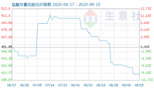 9月15日盐酸与氯化铵比价指数图