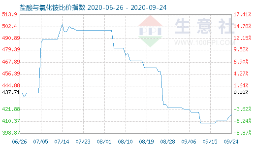 9月24日盐酸与氯化铵比价指数图