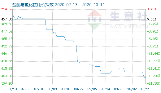 10月11日盐酸与氯化铵比价指数图