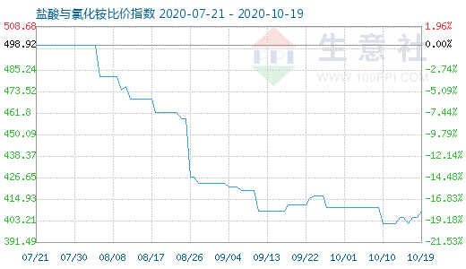 10月19日盐酸与氯化铵比价指数图