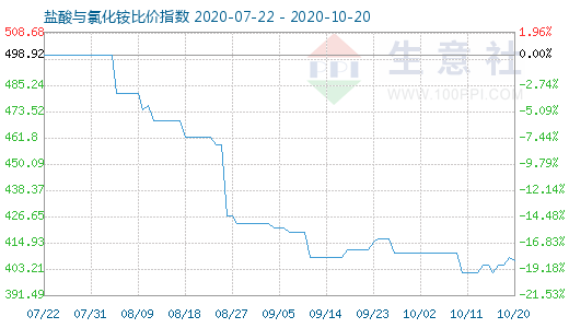 10月20日盐酸与氯化铵比价指数图