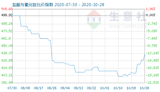 10月28日盐酸与氯化铵比价指数图