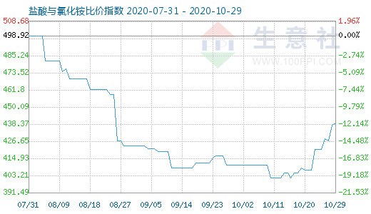 10月29日盐酸与氯化铵比价指数图