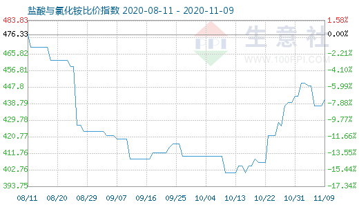 11月9日盐酸与氯化铵比价指数图