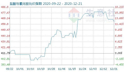 12月21日盐酸与氯化铵比价指数图