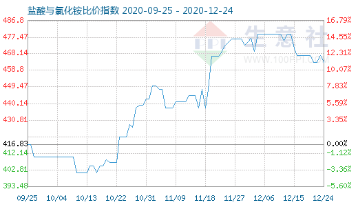 12月24日盐酸与氯化铵比价指数图