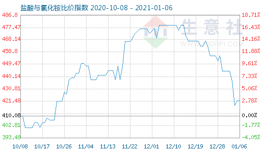 1月6日盐酸与氯化铵比价指数图