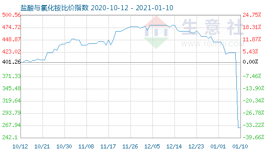 1月10日盐酸与氯化铵比价指数图