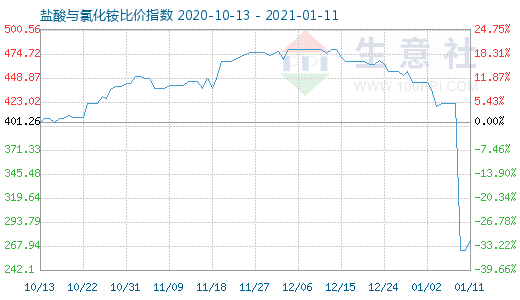 1月11日盐酸与氯化铵比价指数图