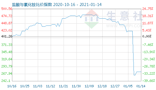 1月14日盐酸与氯化铵比价指数图