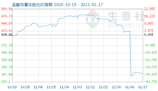 1月17日盐酸与氯化铵比价指数图