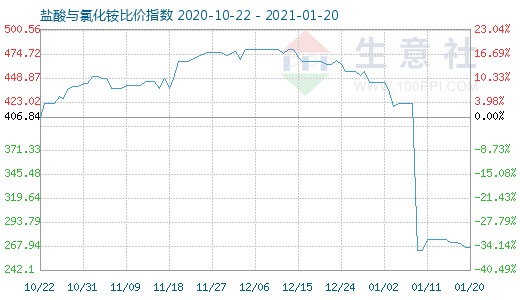 1月20日盐酸与氯化铵比价指数图