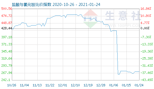 1月24日盐酸与氯化铵比价指数图