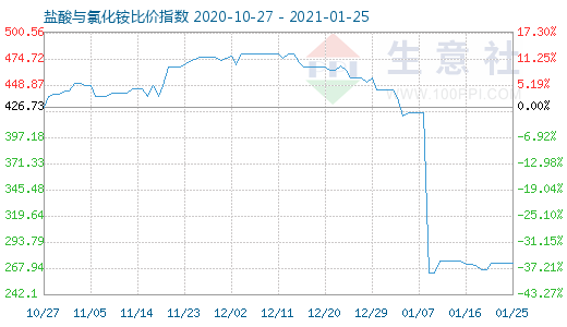 1月25日盐酸与氯化铵比价指数图