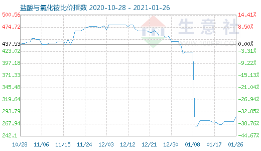 1月26日盐酸与氯化铵比价指数图