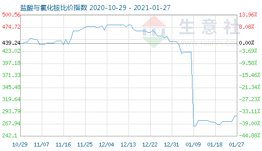 1月27日盐酸与氯化铵比价指数图